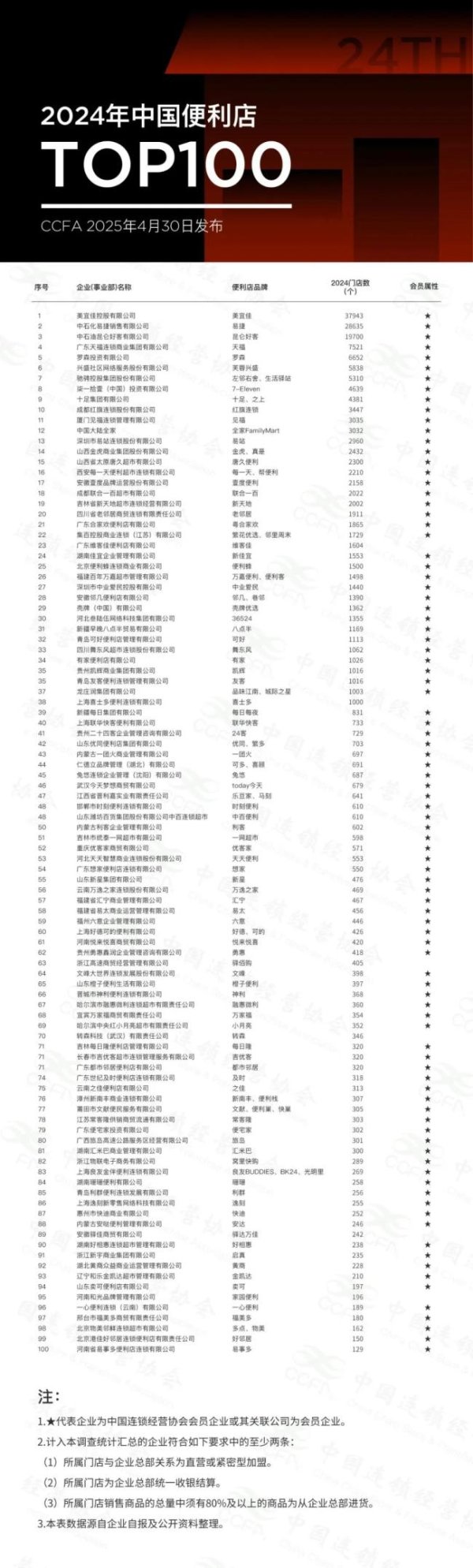 杠杆配资查询平台 本土便利店品牌崛起，日资“三巨头”失宠？