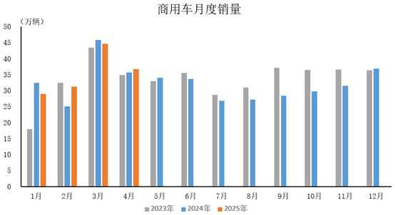专业股票配资与投资服务 2025年4月汽车工业产销情况简析