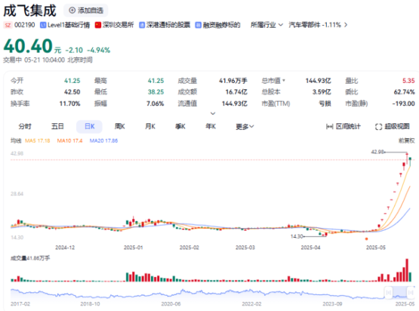 正规配资公司 谁在为“十天九板”的成飞集成“抬轿”？